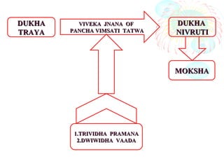 DUKHADUKHA
TRAYATRAYA
VIVEKA JNANA OFVIVEKA JNANA OF
PANCHA VIMSATI TATWAPANCHA VIMSATI TATWA
DUKHADUKHA
NIVRUTINIVRUTI
MOKSHAMOKSHA
1.TRIVIDHA PRAMANA1.TRIVIDHA PRAMANA
2.DWIWIDHA VAADA2.DWIWIDHA VAADA
 