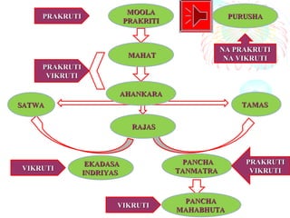 MOOLAMOOLA
PRAKRITIPRAKRITI
PANCHAPANCHA
TANMATRATANMATRA
EKADASAEKADASA
INDRIYASINDRIYAS
RAJASRAJAS
SATWASATWA TAMASTAMAS
AHANKARAAHANKARA
MAHATMAHAT
PURUSHAPURUSHA
PANCHAPANCHA
MAHABHUTAMAHABHUTA
PRAKRUTIPRAKRUTI
VIKRUTIVIKRUTI
VIKRUTIVIKRUTI
PRAKRUTIPRAKRUTI
VIKRUTIVIKRUTI
NA PRAKRUTINA PRAKRUTI
NA VIKRUTINA VIKRUTI
PRAKRUTIPRAKRUTI
VIKRUTIVIKRUTI
 