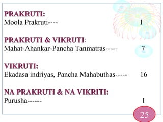 PRAKRUTI:PRAKRUTI:
Moola Prakruti---- 1
PRAKRUTI & VIKRUTIPRAKRUTI & VIKRUTI:
Mahat-Ahankar-Pancha Tanmatras----- 7
VIKRUTI:VIKRUTI:
Ekadasa indriyas, Pancha Mahabuthas----- 16
NA PRAKRUTI & NA VIKRITI:NA PRAKRUTI & NA VIKRITI:
Purusha------ 1
25
 