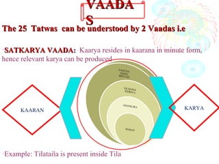 The 25 Tatwas can be understood by 2 Vaadas i.eThe 25 Tatwas can be understood by 2 Vaadas i.e
•SATKARYA VAADASATKARYA VAADA:: Kaarya resides in kaarana in minute form,
hence relevant karya can be produced
•Example: Tilataila is present inside Tila
KARYAKAARAN
VAADAVAADA
SS
 