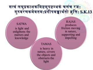 सतवं लघुपकाशकिमषमुपषमभकं चलंच रजसतवं लघुपकाशकिमषमुपषमभकं चलंच रज ::
गुरवरणकमेवतमगुरवरणकमेवतम::पदीपवचाथरतो वुितपदीपवचाथरतो वुित:: S.K.13S.K.13
 