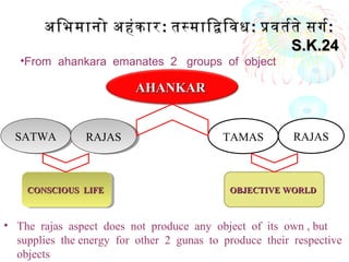 AHANKARAHANKAR
SATWASATWA RAJASRAJAS TAMAS RAJAS
CONSCIOUS LIFECONSCIOUS LIFECONSCIOUS LIFECONSCIOUS LIFE OBJECTIVE WORLDOBJECTIVE WORLD
• The rajas aspect does not produce any object of its own , but
supplies the energy for other 2 gunas to produce their respective
objects
अिभमानो अहंकारअिभमानो अहंकार:: तसमािदिवधतसमािदिवध:: पवतरते सगरपवतरते सगर::
S.K.24S.K.24
•From ahankara emanates 2 groups of object
 