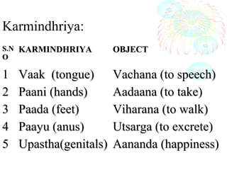 Karmindhriya:
S.NS.N
OO
KARMINDHRIYAKARMINDHRIYA OBJECTOBJECT
11 Vaak (tongue)Vaak (tongue) Vachana (to speech)Vachana (to speech)
22 Paani (hands)Paani (hands) Aadaana (to take)Aadaana (to take)
33 Paada (feet)Paada (feet) Viharana (to walk)Viharana (to walk)
44 Paayu (anus)Paayu (anus) Utsarga (to excrete)Utsarga (to excrete)
55 Upastha(genitals)Upastha(genitals) Aananda (happiness)Aananda (happiness)
 