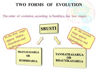 TWO FORMS OF EVOLUTION
•The order of evolution, according to Samkhya, has two stages:
In the first stage
appear Mahat ,
Ahamkara and
Indhriyas.
In the second
stage appear
Tanmatras and
Mahabhutas
 