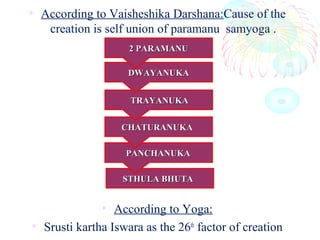• According to Vaisheshika Darshana:Cause of the
creation is self union of paramanu samyoga .
• According to Yoga:
• Srusti kartha Iswara as the 26th
factor of creation
STHULA BHUTASTHULA BHUTA
PANCHANUKAPANCHANUKA
CHATURANUKACHATURANUKA
TRAYANUKATRAYANUKA
DWAYANUKADWAYANUKA
2 PARAMANU2 PARAMANU
 