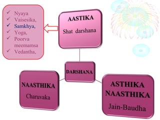  Nyaya
 Vaisesika,
 Samkhya,
 Yoga,
 Poorva
meemamsa
 Vedantha,
 