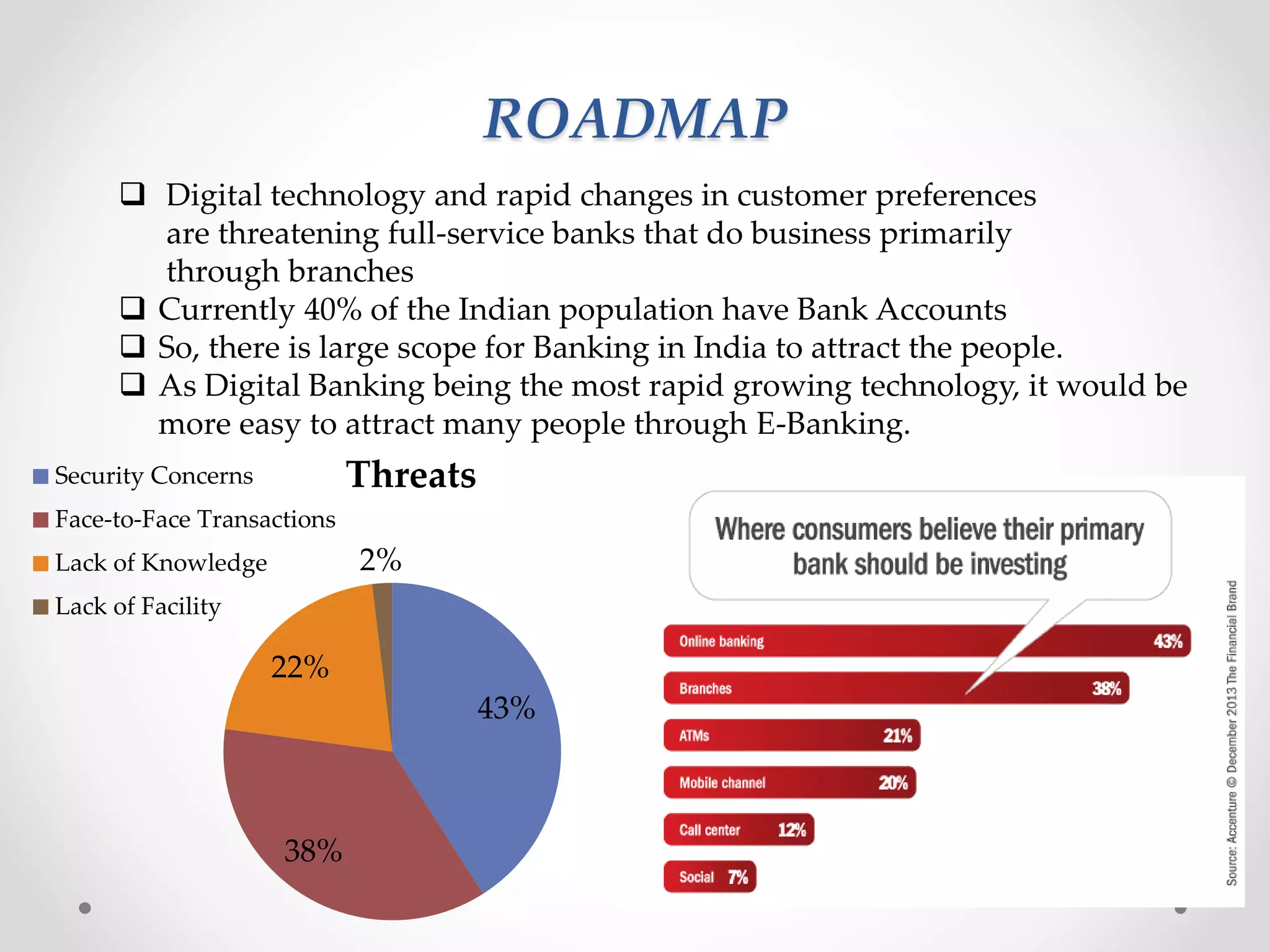 ROADMAP 
 Digital technology and rapid changes in customer preferences 
are threatening full-service banks that do business primarily 
through branches 
 Currently 40% of the Indian population have Bank Accounts 
 So, there is large scope for Banking in India to attract the people. 
 As Digital Banking being the most rapid growing technology, it would be 
more easy to attract many people through E-Banking. 
43% 
Security Concerns Threats 
Face-to-Face Transactions 
Lack of Knowledge 
Lack of Facility 
22% 
38% 
2% 
 