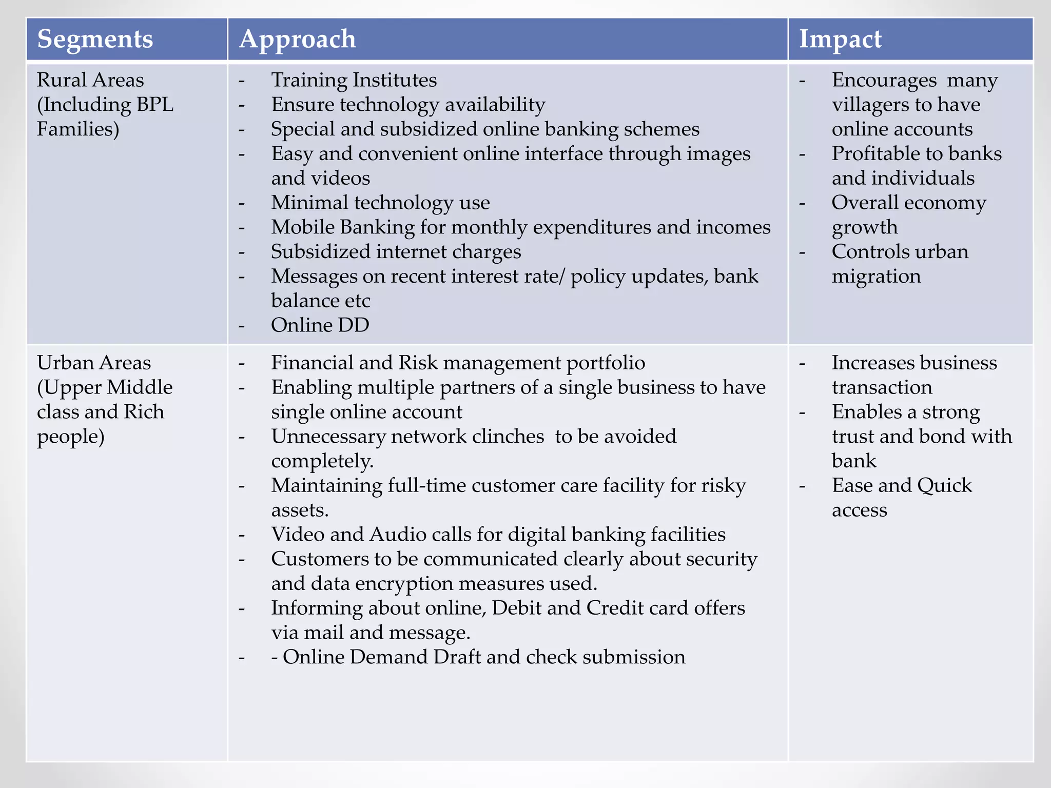 Segments Approach Impact 
Rural Areas 
(Including BPL 
Families) 
- Training Institutes 
- Ensure technology availability 
- Special and subsidized online banking schemes 
- Easy and convenient online interface through images 
and videos 
- Minimal technology use 
- Mobile Banking for monthly expenditures and incomes 
- Subsidized internet charges 
- Messages on recent interest rate/ policy updates, bank 
balance etc 
- Online DD 
- Encourages many 
villagers to have 
online accounts 
- Profitable to banks 
and individuals 
- Overall economy 
growth 
- Controls urban 
migration 
Urban Areas 
(Upper Middle 
class and Rich 
people) 
- Financial and Risk management portfolio 
- Enabling multiple partners of a single business to have 
single online account 
- Unnecessary network clinches to be avoided 
completely. 
- Maintaining full-time customer care facility for risky 
assets. 
- Video and Audio calls for digital banking facilities 
- Customers to be communicated clearly about security 
and data encryption measures used. 
- Informing about online, Debit and Credit card offers 
via mail and message. 
- - Online Demand Draft and check submission 
- Increases business 
transaction 
- Enables a strong 
trust and bond with 
bank 
- Ease and Quick 
access 
 