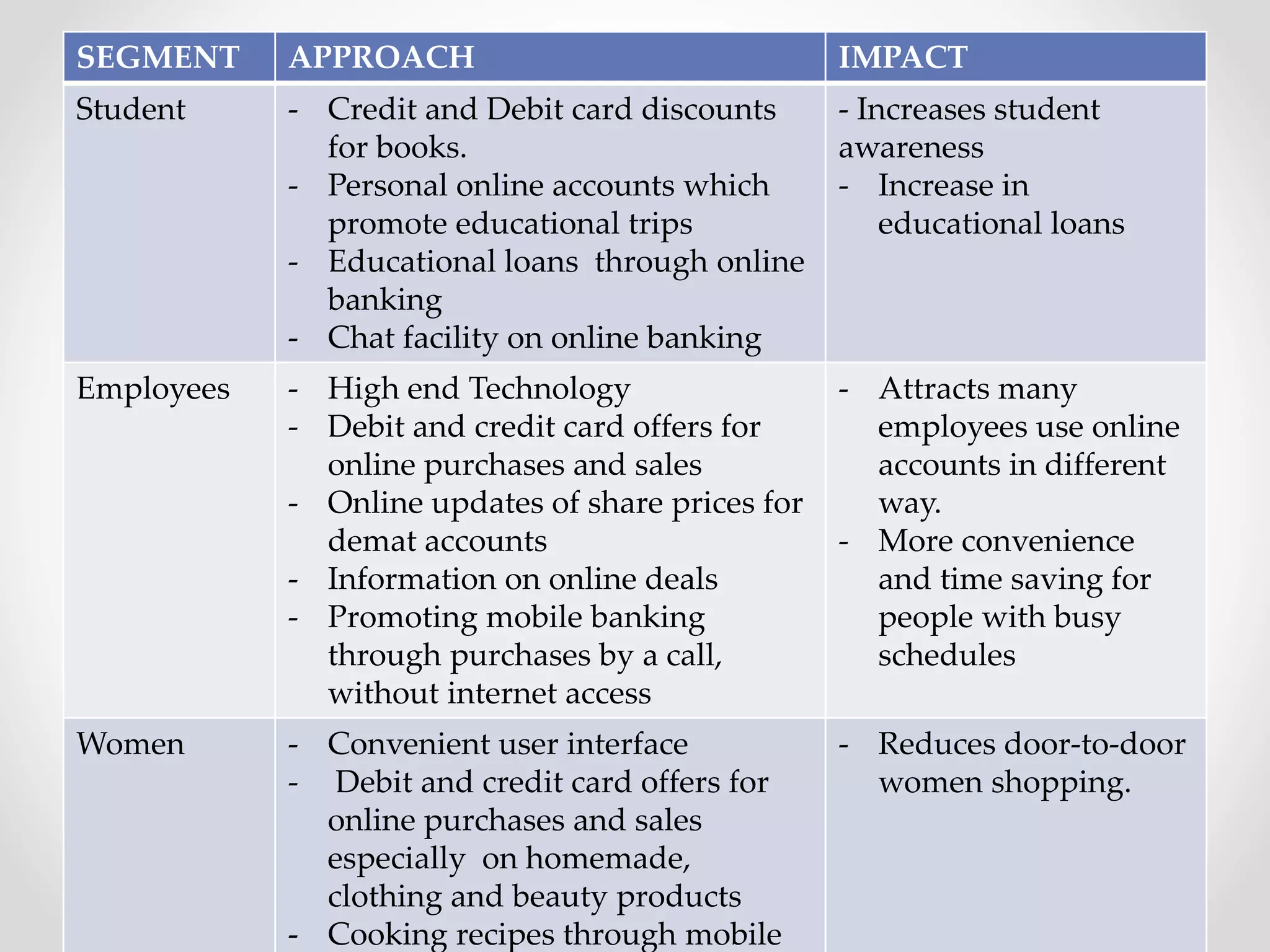 SEGMENT APPROACH IMPACT 
Student - Credit and Debit card discounts 
for books. 
- Personal online accounts which 
promote educational trips 
- Educational loans through online 
banking 
- Chat facility on online banking 
- Increases student 
awareness 
- Increase in 
educational loans 
Employees - High end Technology 
- Debit and credit card offers for 
online purchases and sales 
- Online updates of share prices for 
demat accounts 
- Information on online deals 
- Promoting mobile banking 
through purchases by a call, 
without internet access 
- Attracts many 
employees use online 
accounts in different 
way. 
- More convenience 
and time saving for 
people with busy 
schedules 
Women - Convenient user interface 
- Debit and credit card offers for 
online purchases and sales 
especially on homemade, 
clothing and beauty products 
- Cooking recipes through mobile 
- Reduces door-to-door 
women shopping. 
 