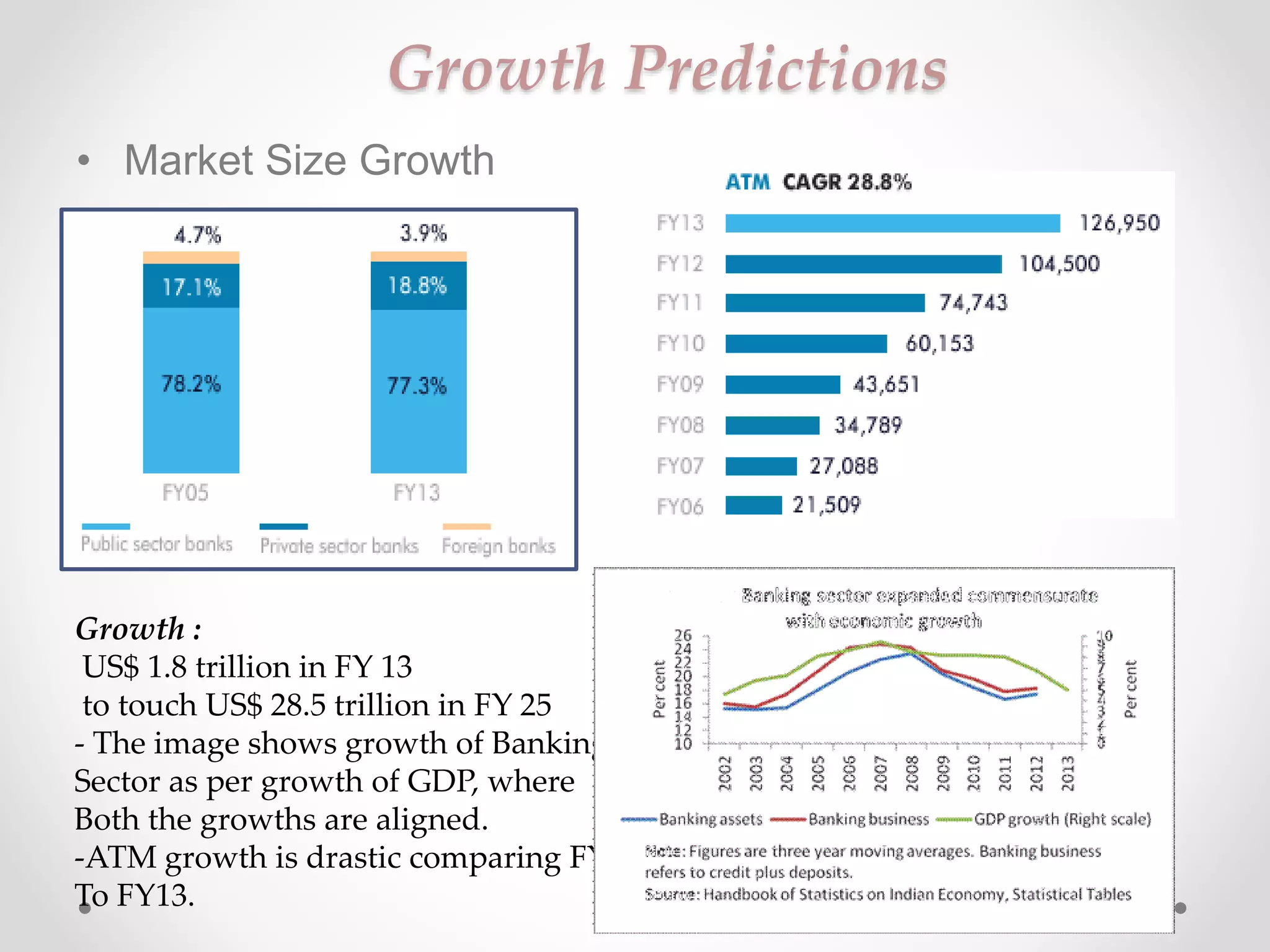 Growth Predictions 
• Market Size Growth 
Growth : 
US$ 1.8 trillion in FY 13 
to touch US$ 28.5 trillion in FY 25 
- The image shows growth of Banking 
Sector as per growth of GDP, where 
Both the growths are aligned. 
-ATM growth is drastic comparing FY06 
To FY13. 
 
