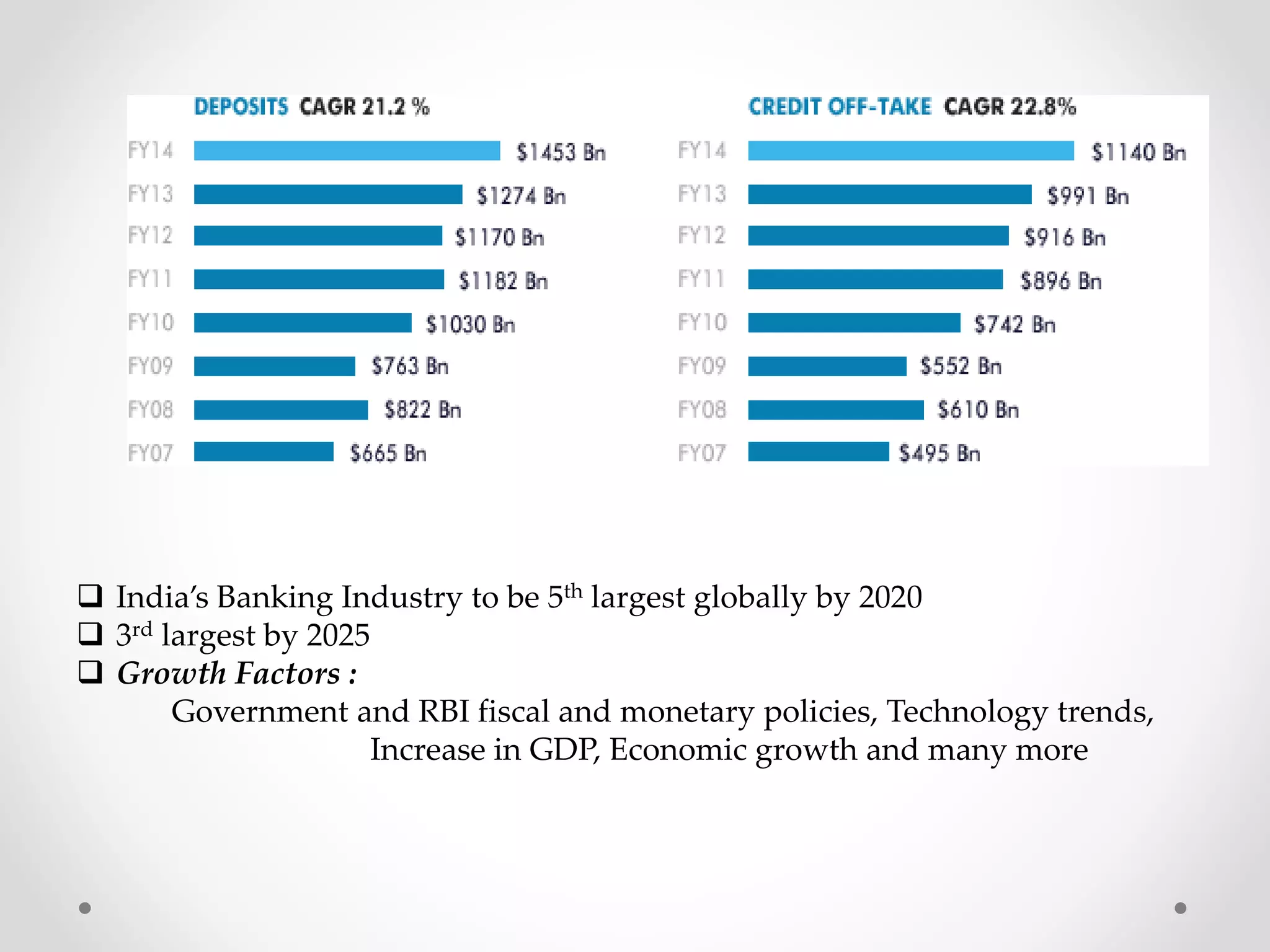  India’s Banking Industry to be 5th largest globally by 2020 
 3rd largest by 2025 
 Growth Factors : 
Government and RBI fiscal and monetary policies, Technology trends, 
Increase in GDP, Economic growth and many more 
 