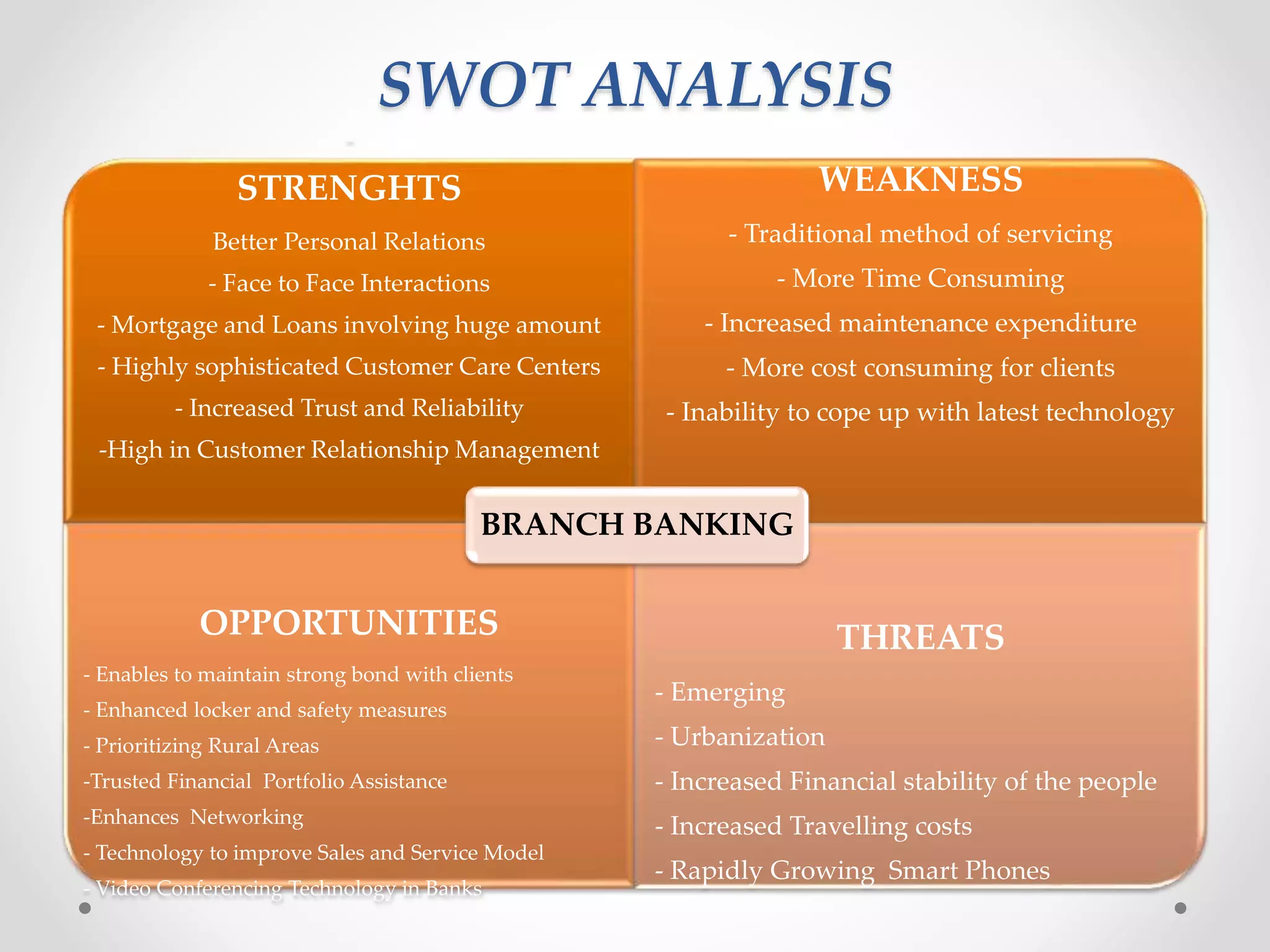 SWOT ANALYSIS 
- 
STRENGHTS 
Better Personal Relations 
- Face to Face Interactions 
- Mortgage and Loans involving huge amount 
- Highly sophisticated Customer Care Centers 
- Increased Trust and Reliability 
-High in Customer Relationship Management 
WEAKNESS 
- Traditional method of servicing 
- More Time Consuming 
- Increased maintenance expenditure 
- More cost consuming for clients 
- Inability to cope up with latest technology 
BRANCH BANKING 
OPPORTUNITIES 
- Enables to maintain strong bond with clients 
- Enhanced locker and safety measures 
- Prioritizing Rural Areas 
-Trusted Financial Portfolio Assistance 
-Enhances Networking 
- Technology to improve Sales and Service Model 
- Video Conferencing Technology in Banks 
THREATS 
- Emerging 
- Urbanization 
- Increased Financial stability of the people 
- Increased Travelling costs 
- Rapidly Growing Smart Phones 
 
