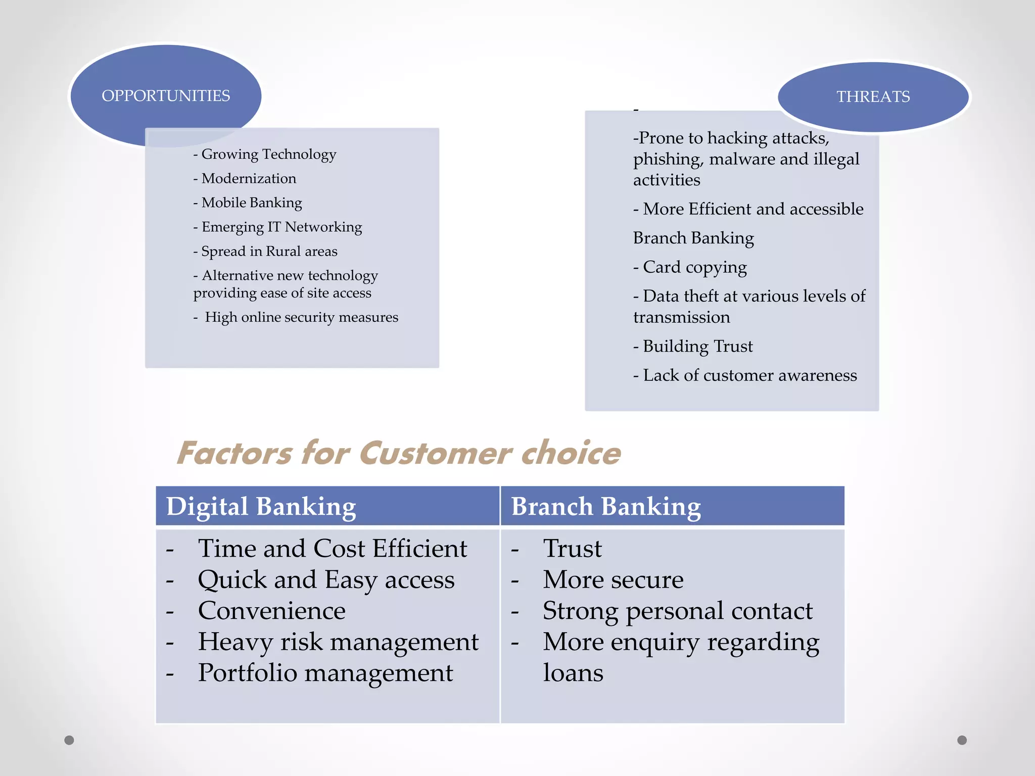 - 
-Prone to hacking attacks, 
phishing, malware and illegal 
activities 
- More Efficient and accessible 
Branch Banking 
- Card copying 
- Data theft at various levels of 
transmission 
- Building Trust 
- Lack of customer awareness 
OPPORTUNITIES 
- Growing Technology 
- Modernization 
- Mobile Banking 
- Emerging IT Networking 
- Spread in Rural areas 
- Alternative new technology 
providing ease of site access 
- High online security measures 
THREATS 
Factors for Customer choice 
Digital Banking Branch Banking 
- Time and Cost Efficient 
- Quick and Easy access 
- Convenience 
- Heavy risk management 
- Portfolio management 
- Trust 
- More secure 
- Strong personal contact 
- More enquiry regarding 
loans 
 