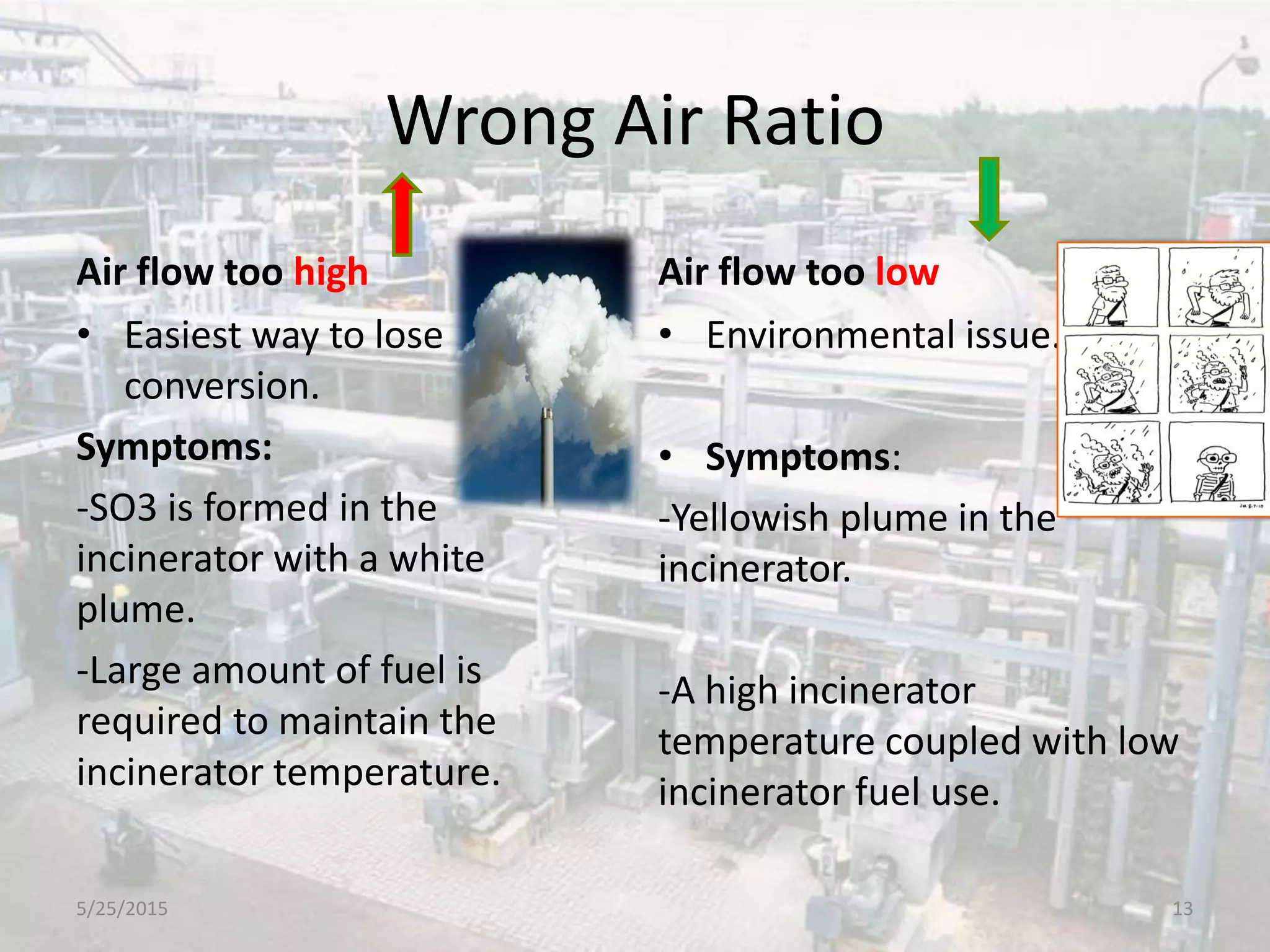 Wrong Air Ratio
Air flow too high
• Easiest way to lose
conversion.
Symptoms:
-SO3 is formed in the
incinerator with a white
plume.
-Large amount of fuel is
required to maintain the
incinerator temperature.
Air flow too low
• Environmental issue.
• Symptoms:
-Yellowish plume in the
incinerator.
-A high incinerator
temperature coupled with low
incinerator fuel use.
5/25/2015 13
 