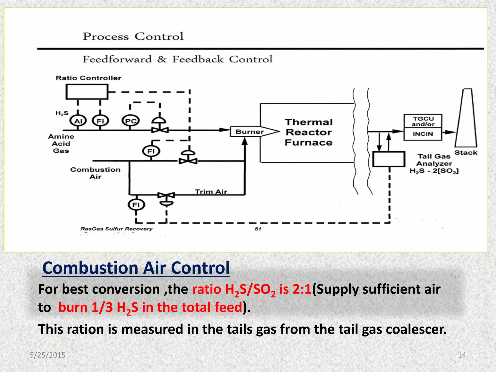 Combustion Air Control
For best conversion ,the ratio H2S/SO2 is 2:1(Supply sufficient air
to burn 1/3 H2S in the total feed).
This ration is measured in the tails gas from the tail gas coalescer.
5/25/2015 14
 