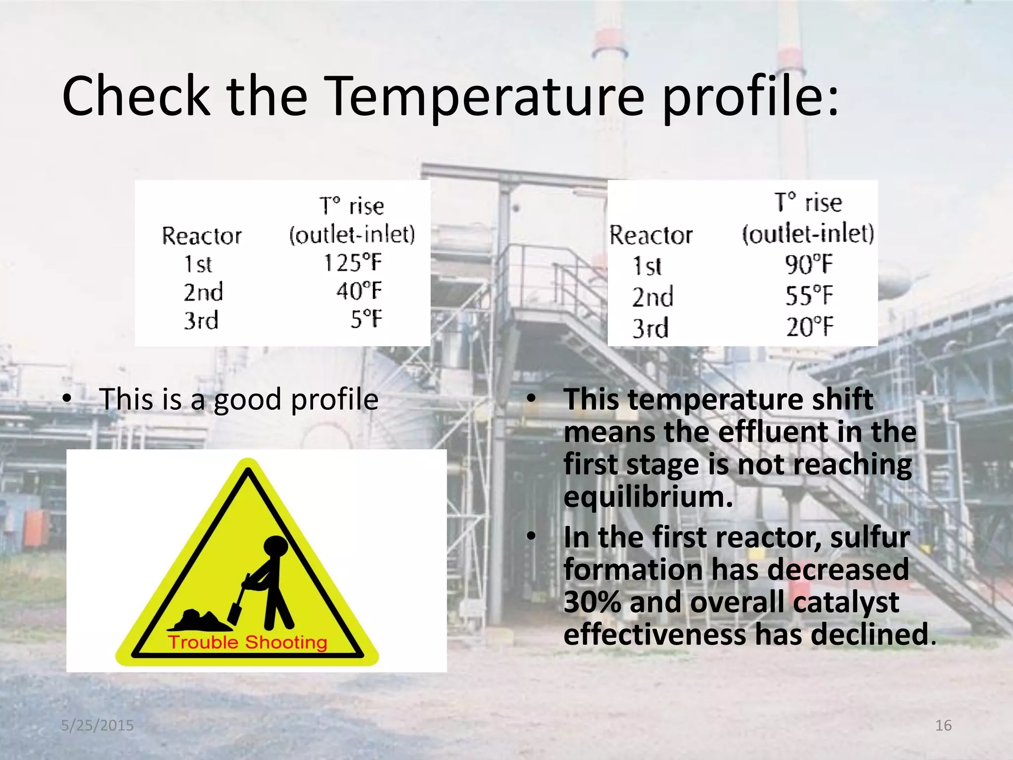 Check the Temperature profile:
• This is a good profile • This temperature shift
means the effluent in the
first stage is not reaching
equilibrium.
• In the first reactor, sulfur
formation has decreased
30% and overall catalyst
effectiveness has declined.
5/25/2015 16
 