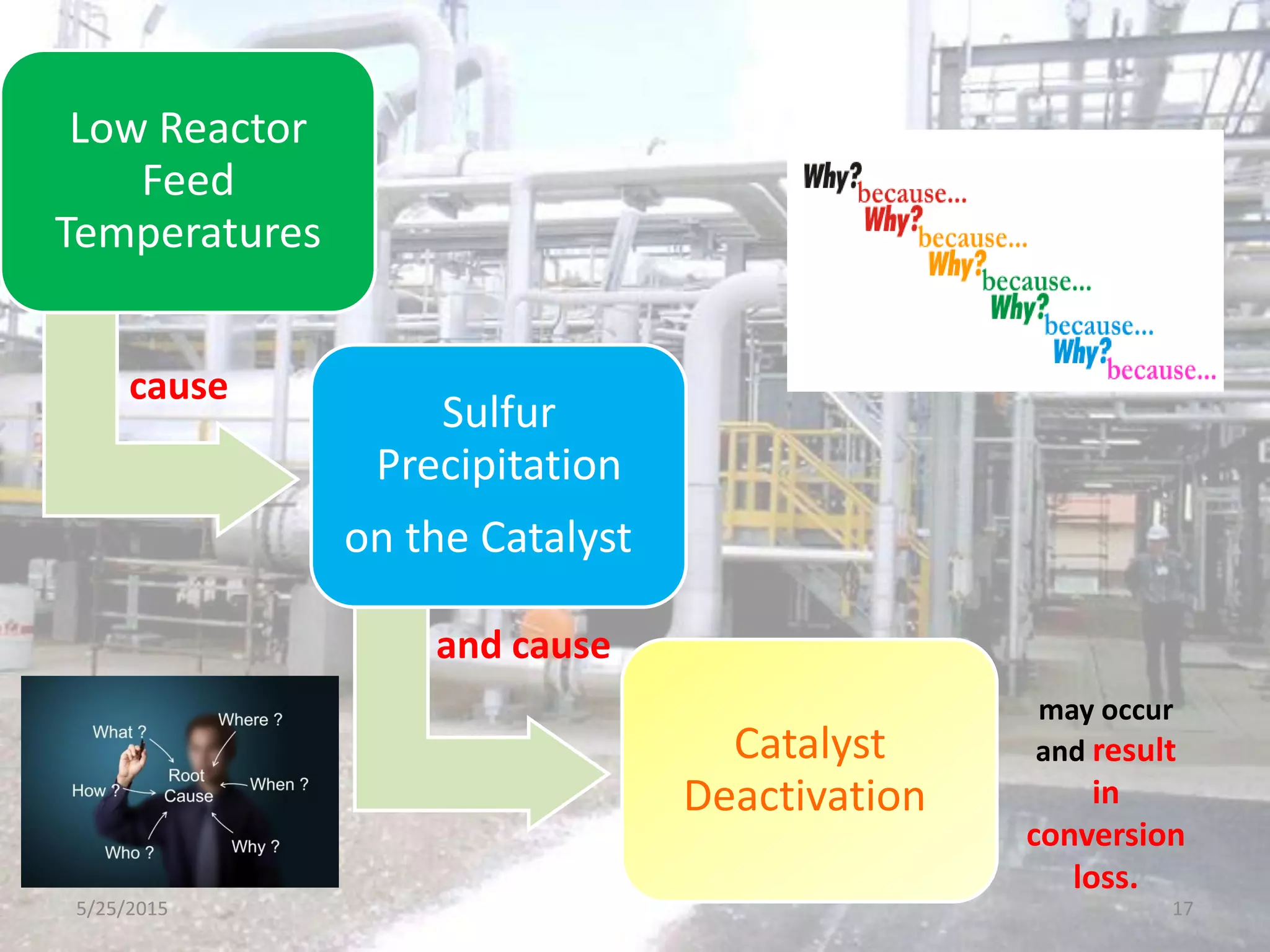 Low Reactor
Feed
Temperatures
Sulfur
Precipitation
on the Catalyst
Catalyst
Deactivation
5/25/2015 17
cause
and cause
may occur
and result
in
conversion
loss.
 