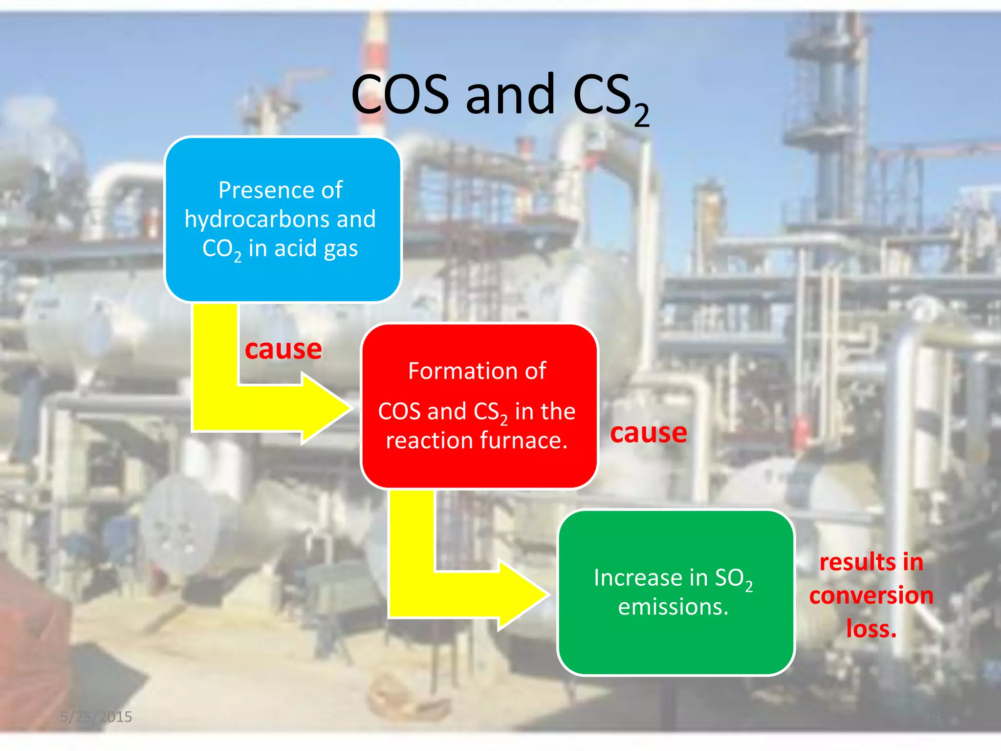 COS and CS2
Presence of
hydrocarbons and
CO2 in acid gas
Formation of
COS and CS2 in the
reaction furnace.
Increase in SO2
emissions.
5/25/2015 19
cause
cause
results in
conversion
loss.
 
