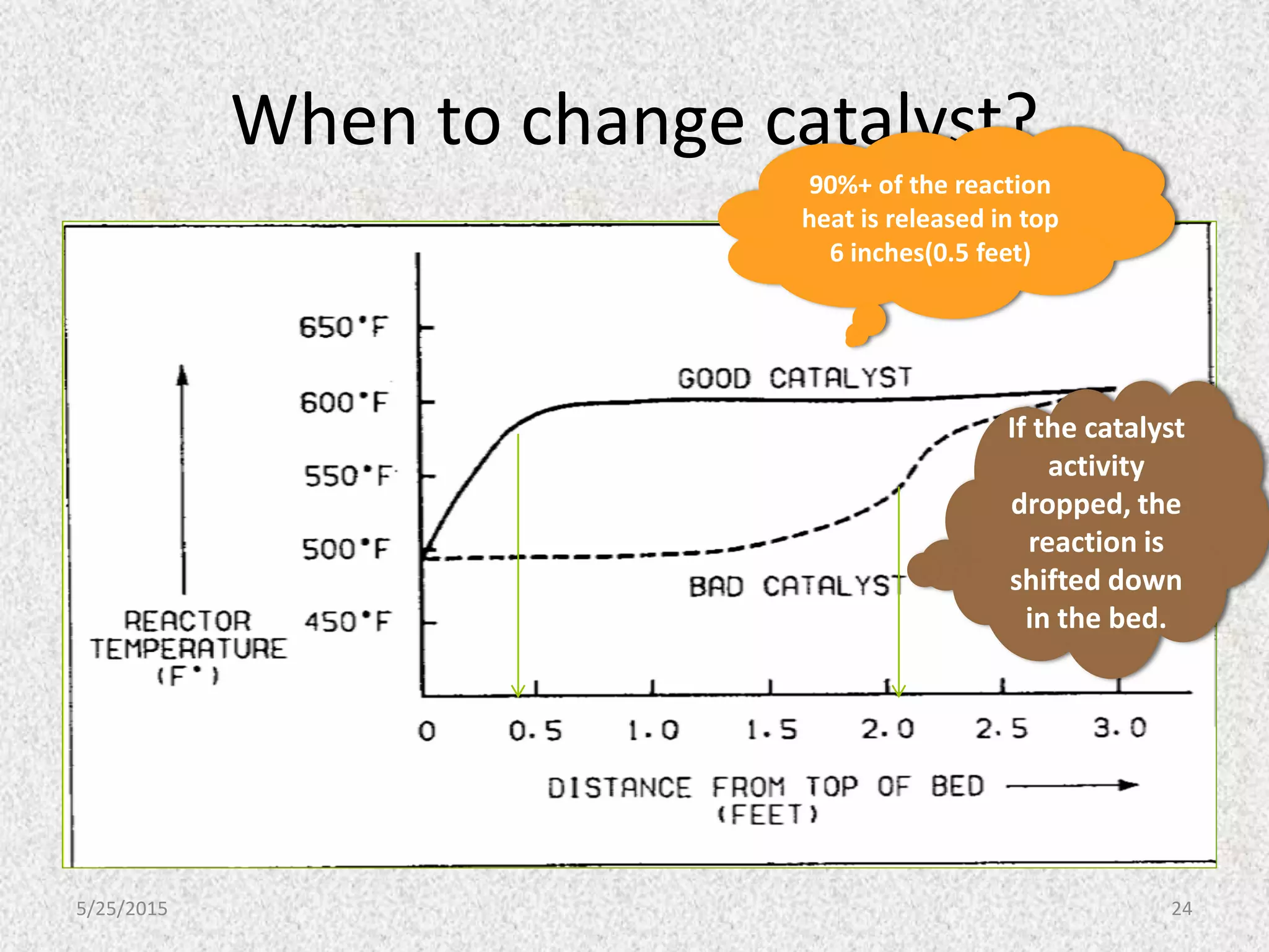 When to change catalyst?
90%+ of the reaction
heat is released in top
6 inches(0.5 feet)
If the catalyst
activity
dropped, the
reaction is
shifted down
in the bed.
5/25/2015 24
 