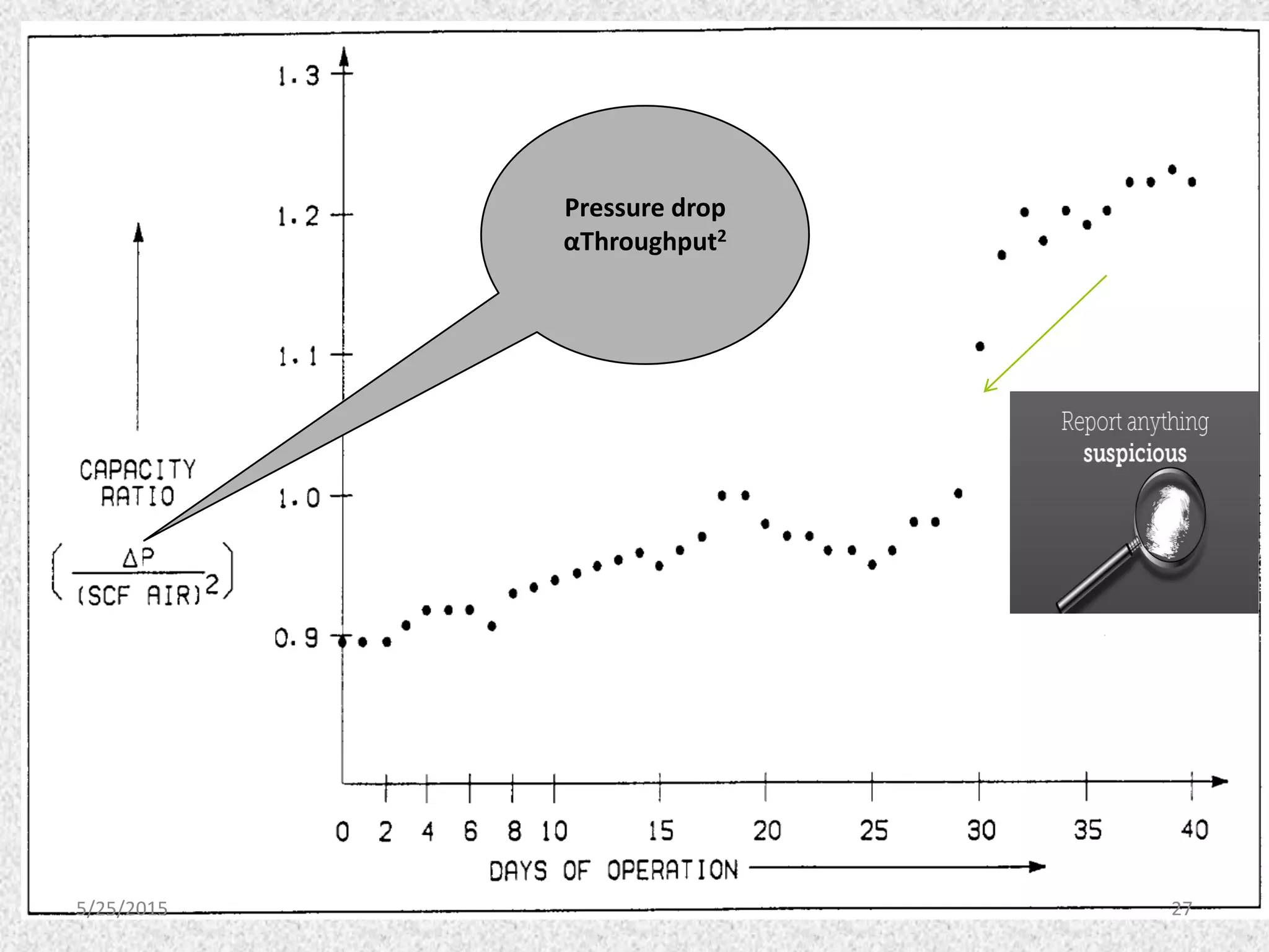 Pressure drop
αThroughput2
5/25/2015 27
 