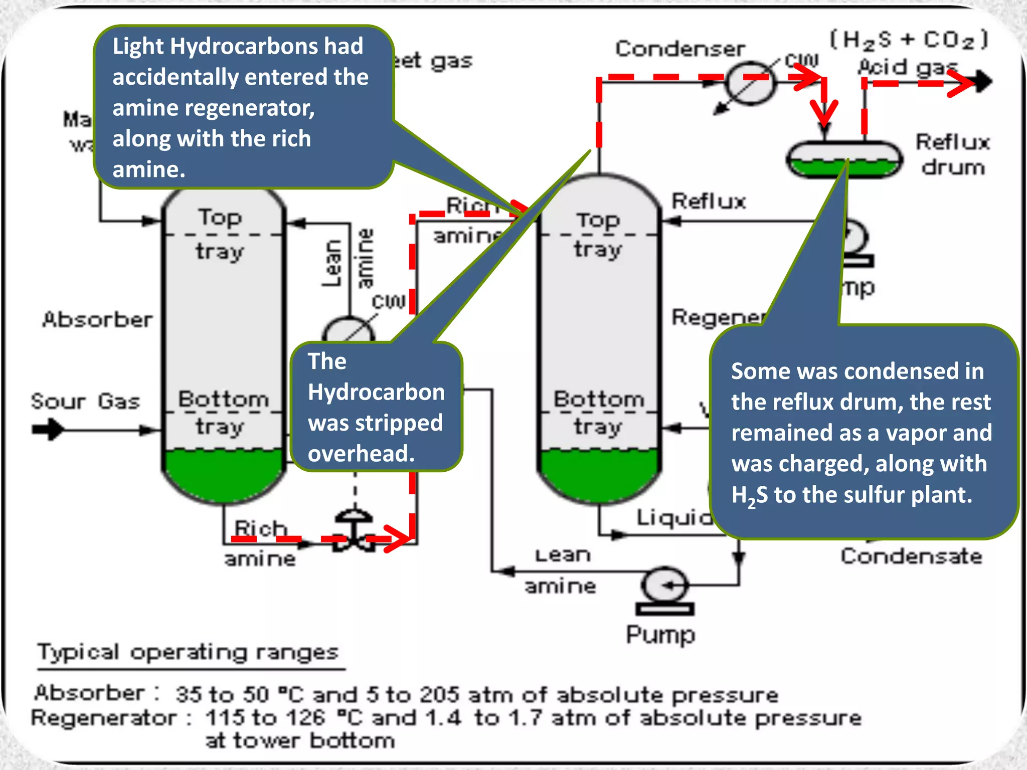 5/25/2015 30
Light Hydrocarbons had
accidentally entered the
amine regenerator,
along with the rich
amine.
The
Hydrocarbon
was stripped
overhead.
Some was condensed in
the reflux drum, the rest
remained as a vapor and
was charged, along with
H2S to the sulfur plant.
 