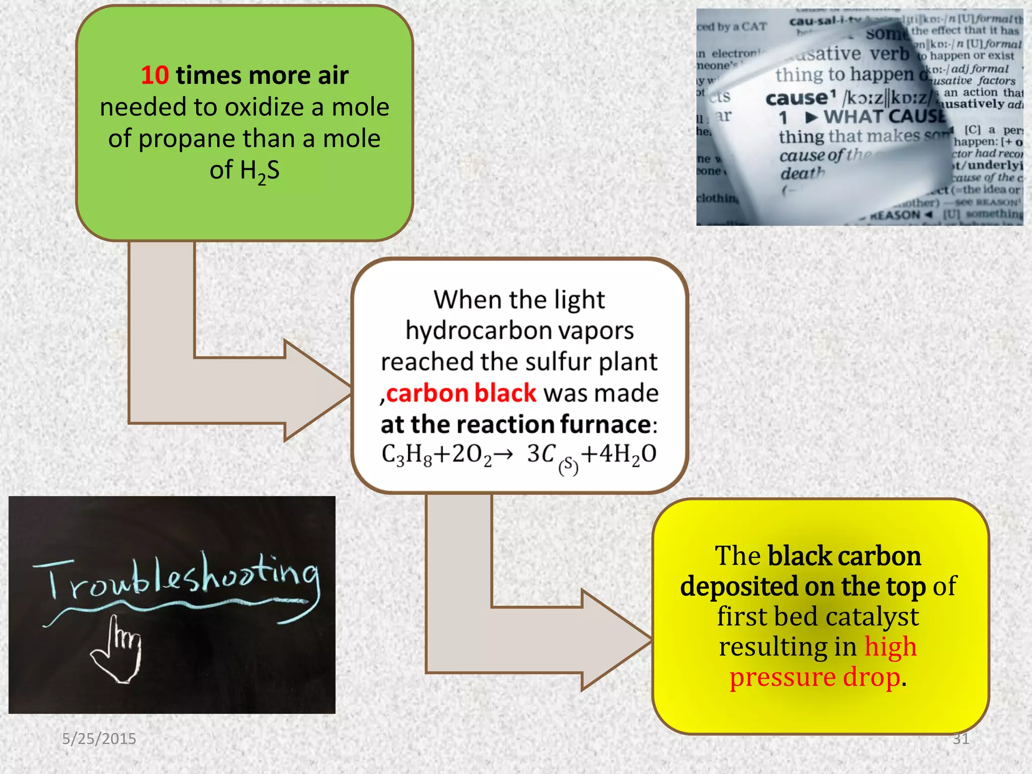10 times more air
needed to oxidize a mole
of propane than a mole
of H2S
The black carbon
deposited on the top of
first bed catalyst
resulting in high
pressure drop.
5/25/2015 31
 