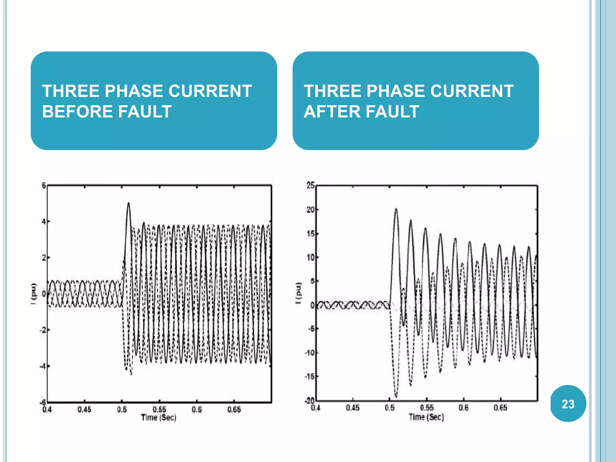 23
THREE PHASE CURRENT
BEFORE FAULT
THREE PHASE CURRENT
AFTER FAULT
 
