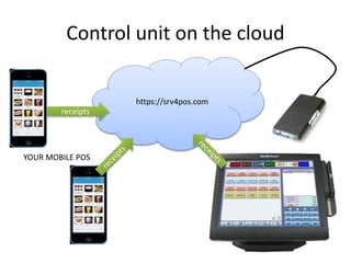 Control unit on the cloud
https://srv4pos.com
YOUR MOBILE POS
receipts
 