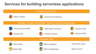 AWS Lambda
Amazon DynamoDB
Amazon SNS
Amazon API Gateway
Amazon SQS
Amazon KinesisAmazon S3
Compute and API Proxy
AWS X-Ra...