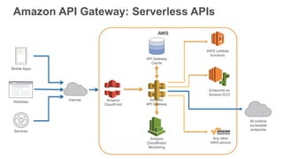 Amazon API Gateway: Serverless APIs
Internet
Mobile Apps
Websites
Services
AWS Lambda
functions
AWS
API Gateway
Cache
Endp...