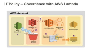 IT Policy – Governance with AWS Lambda
 