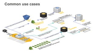 Common use cases
 