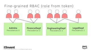 © 2017, Amazon Web Services, Inc. or its Affiliates. All rights reserved.
Fine-grained RBAC (role from token)
Admins
Prece...