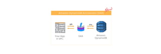 Amazon
DynamoDB
msμs
DAXYour App
in VPC
Amazon DynamoDB Accelerator (DAX)
 