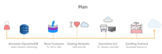 Plan
Dating Website Serverless IoT
DAX and GSIs TTL, Streams, and DAX
Getting Started
Developer Resources
Amazon DynamoDB
...