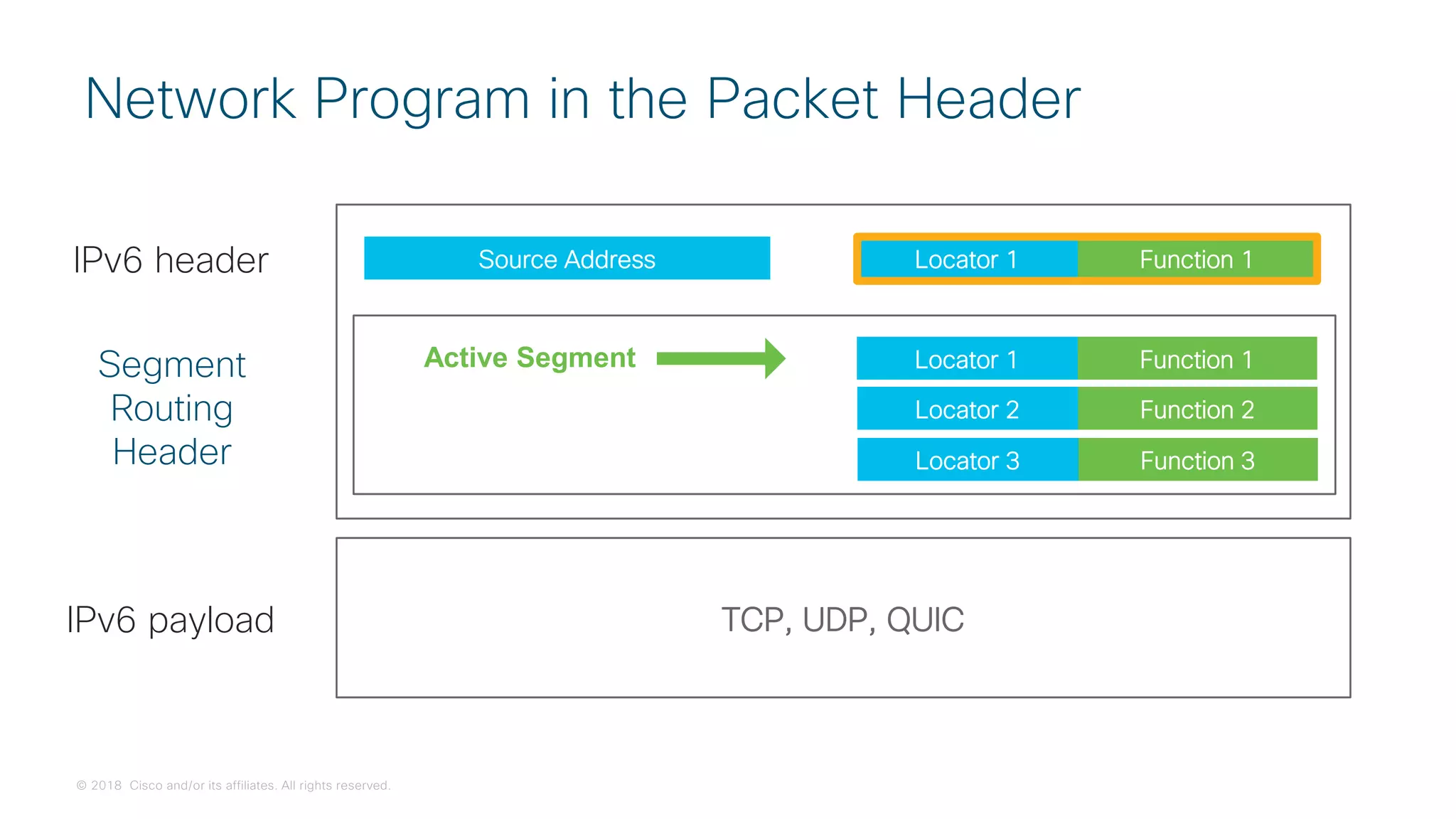 © 2018 Cisco and/or its affiliates. All rights reserved.
Network Program in the Packet Header
Locator 1 Function 1
Locator 2 Function 2
Locator 3 Function 3
TCP, UDP, QUIC
Locator 1 Function 1Source Address
Active Segment
IPv6 header
Segment
Routing
Header
IPv6 payload
 