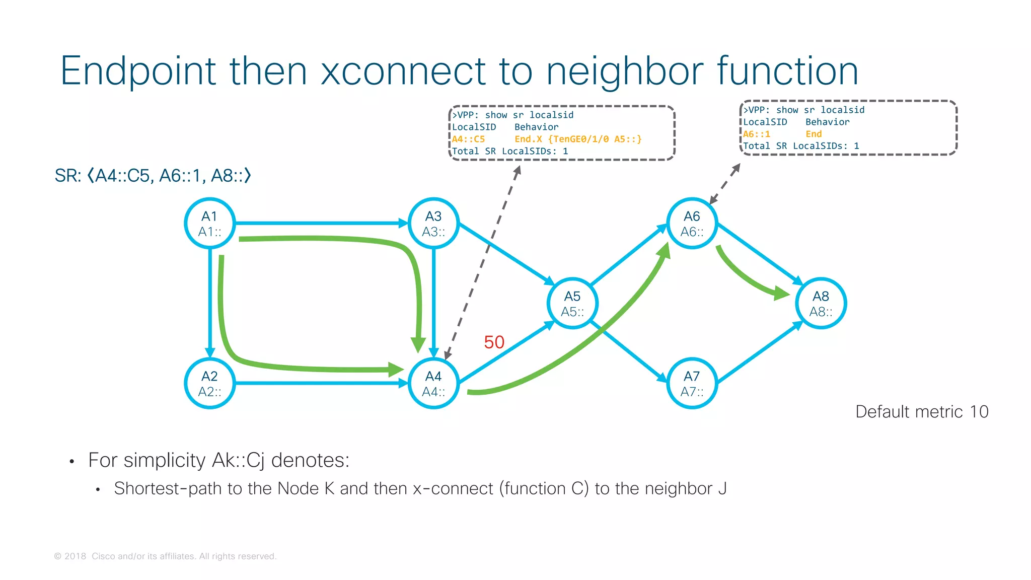 © 2018 Cisco and/or its affiliates. All rights reserved.
Endpoint then xconnect to neighbor function
A1
A1::
A3
A3::
A2
A2::
A5
A5::
A4
A4::
50
A6
A6::
A7
A7::
A8
A8::
Default metric 10
SR: 〈A4::C5, A6::1, A8::〉
>VPP: show sr localsid
LocalSID Behavior
A6::1 End
Total SR LocalSIDs: 1
>VPP: show sr localsid
LocalSID Behavior
A4::C5 End.X {TenGE0/1/0 A5::}
Total SR LocalSIDs: 1
• For simplicity Ak::Cj denotes:
• Shortest-path to the Node K and then x-connect (function C) to the neighbor J
 