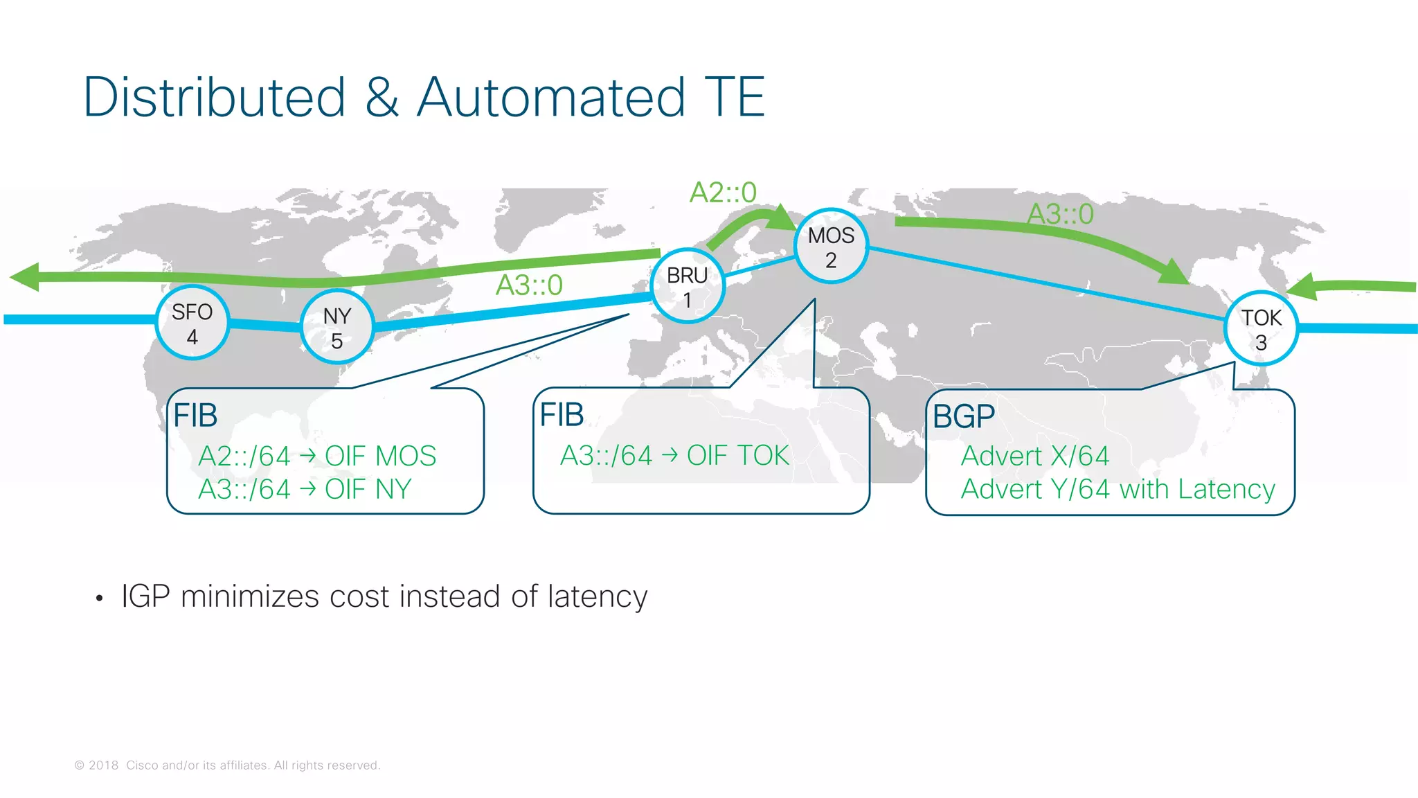 © 2018 Cisco and/or its affiliates. All rights reserved.
• IGP minimizes cost instead of latency
Distributed & Automated TE
SFO
4
NY
5
BRU
1
MOS
2
TOK
3
A2::0
A3::0
A3::0
FIB
A2::/64 → OIF MOS
A3::/64 → OIF NY
FIB
A3::/64 → OIF TOK
BGP
Advert X/64
Advert Y/64 with Latency
 