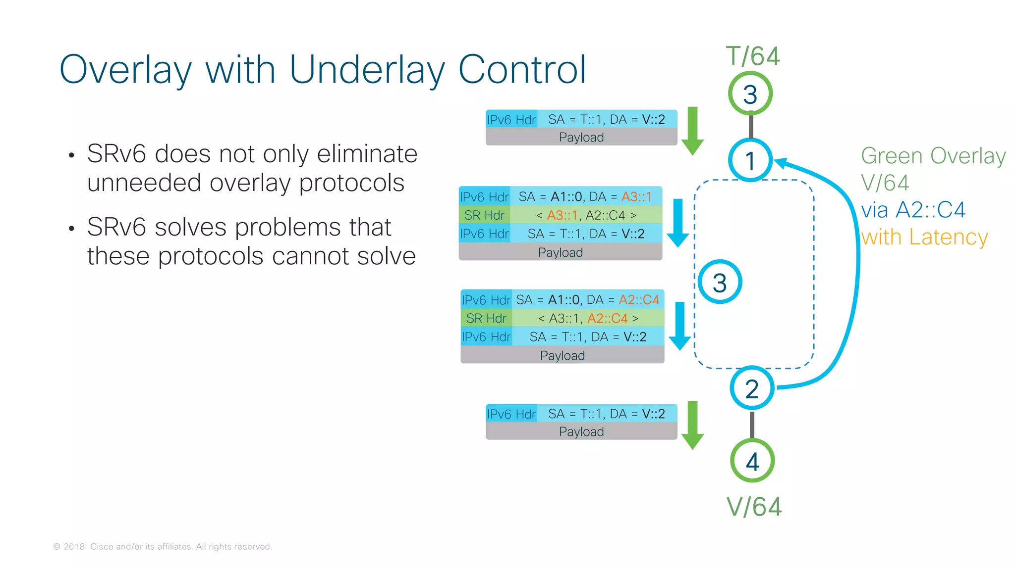 © 2018 Cisco and/or its affiliates. All rights reserved.
• SRv6 does not only eliminate
unneeded overlay protocols
• SRv6 solves problems that
these protocols cannot solve
Overlay with Underlay Control
1
2
4
V/64
3
T/64
Green Overlay
V/64
via A2::C4
with Latency
IPv6 Hdr SA = T::1, DA = V::2
Payload
IPv6 Hdr SA = T::1, DA = V::2
Payload
3
IPv6 Hdr SA = A1::0, DA = A3::1
Payload
IPv6 Hdr SA = T::1, DA = V::2
SR Hdr < A3::1, A2::C4 >
IPv6 Hdr SA = A1::0, DA = A2::C4
Payload
IPv6 Hdr SA = T::1, DA = V::2
SR Hdr < A3::1, A2::C4 >
 