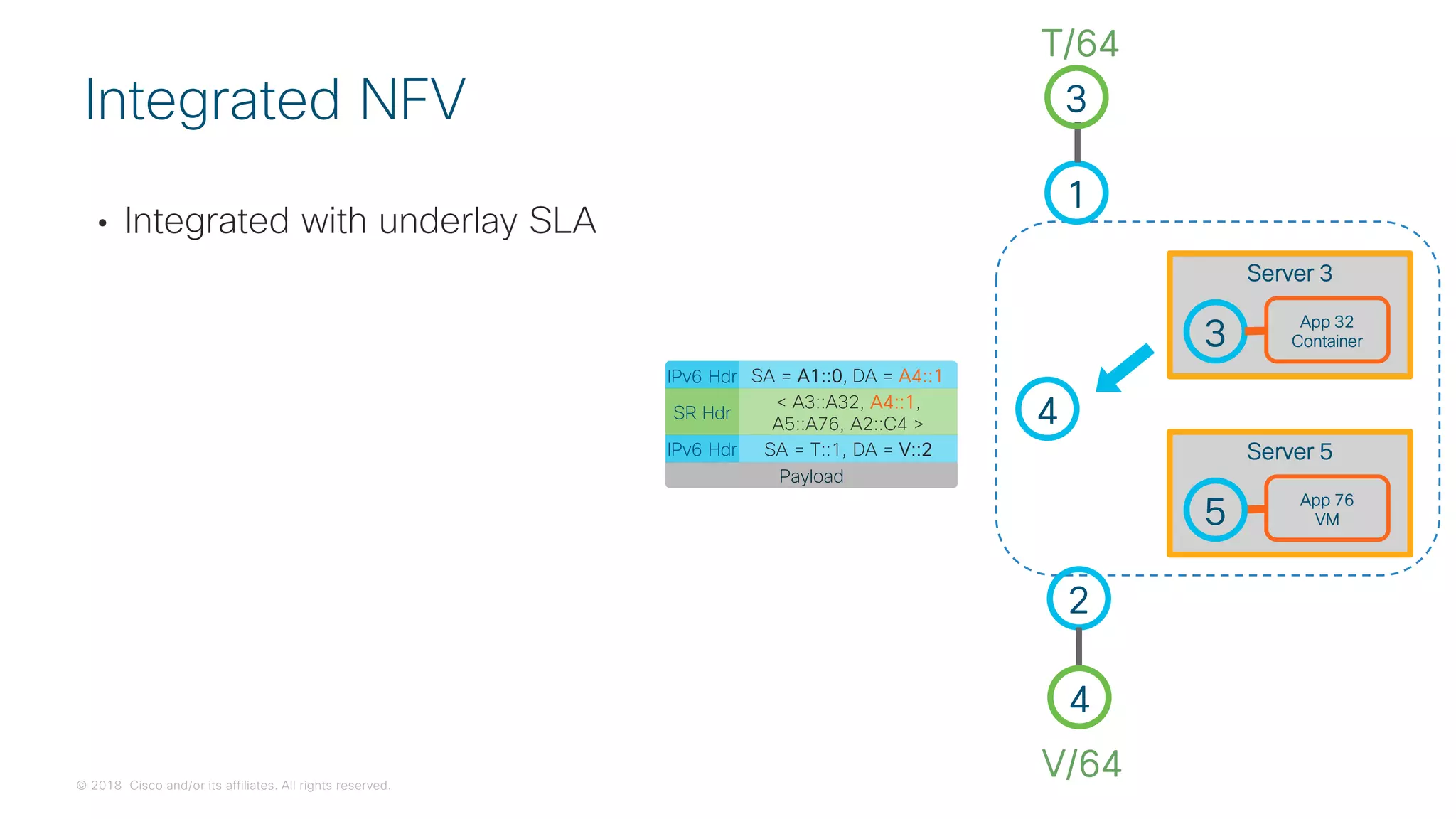 © 2018 Cisco and/or its affiliates. All rights reserved.
• Integrated with underlay SLA
Integrated NFV
1
2
4
V/64
3
T/64
4
App 76
VM
Server 5
5
3
App 32
Container
Server 3
IPv6 Hdr SA = A1::0, DA = A4::1
Payload
IPv6 Hdr SA = T::1, DA = V::2
SR Hdr
< A3::A32, A4::1,
A5::A76, A2::C4 >
 