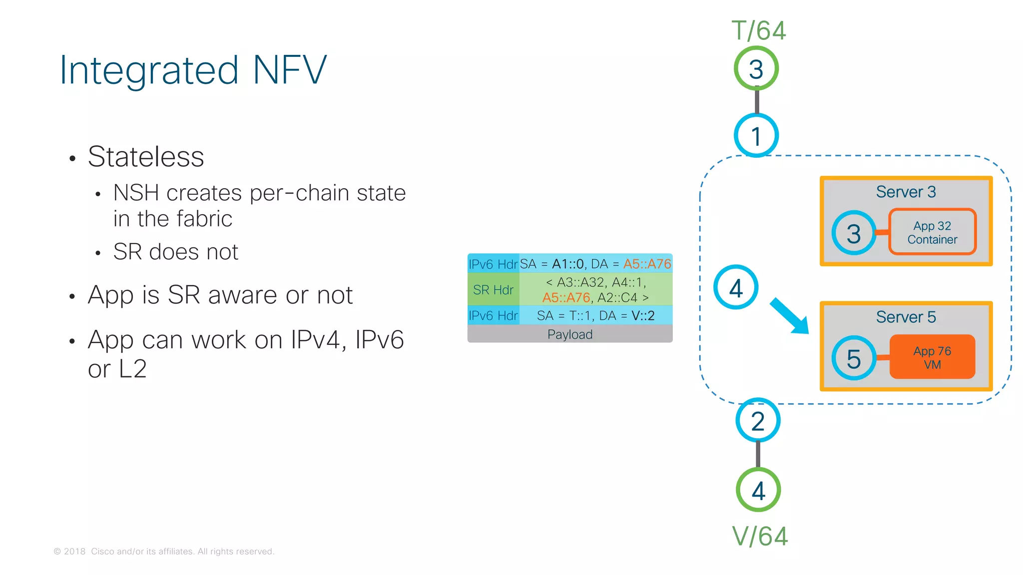 © 2018 Cisco and/or its affiliates. All rights reserved.
• Stateless
• NSH creates per-chain state
in the fabric
• SR does not
• App is SR aware or not
• App can work on IPv4, IPv6
or L2
Integrated NFV
1
2
4
V/64
3
T/64
4
App 76
VM
Server 5
5
3
App 32
Container
Server 3
IPv6 HdrSA = A1::0, DA = A5::A76
Payload
IPv6 Hdr SA = T::1, DA = V::2
SR Hdr
< A3::A32, A4::1,
A5::A76, A2::C4 >
 