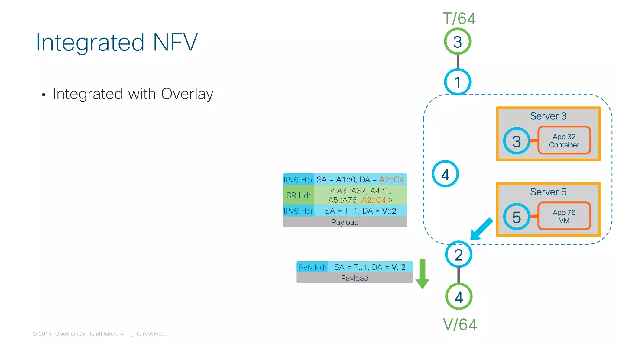 © 2018 Cisco and/or its affiliates. All rights reserved.
• Integrated with Overlay
Integrated NFV
1
2
4
V/64
3
T/64
4
App 76
VM
Server 5
5
3
App 32
Container
Server 3
IPv6 Hdr SA = A1::0, DA = A2::C4
Payload
IPv6 Hdr SA = T::1, DA = V::2
SR Hdr
< A3::A32, A4::1,
A5::A76, A2::C4 >
IPv6 Hdr SA = T::1, DA = V::2
Payload
 