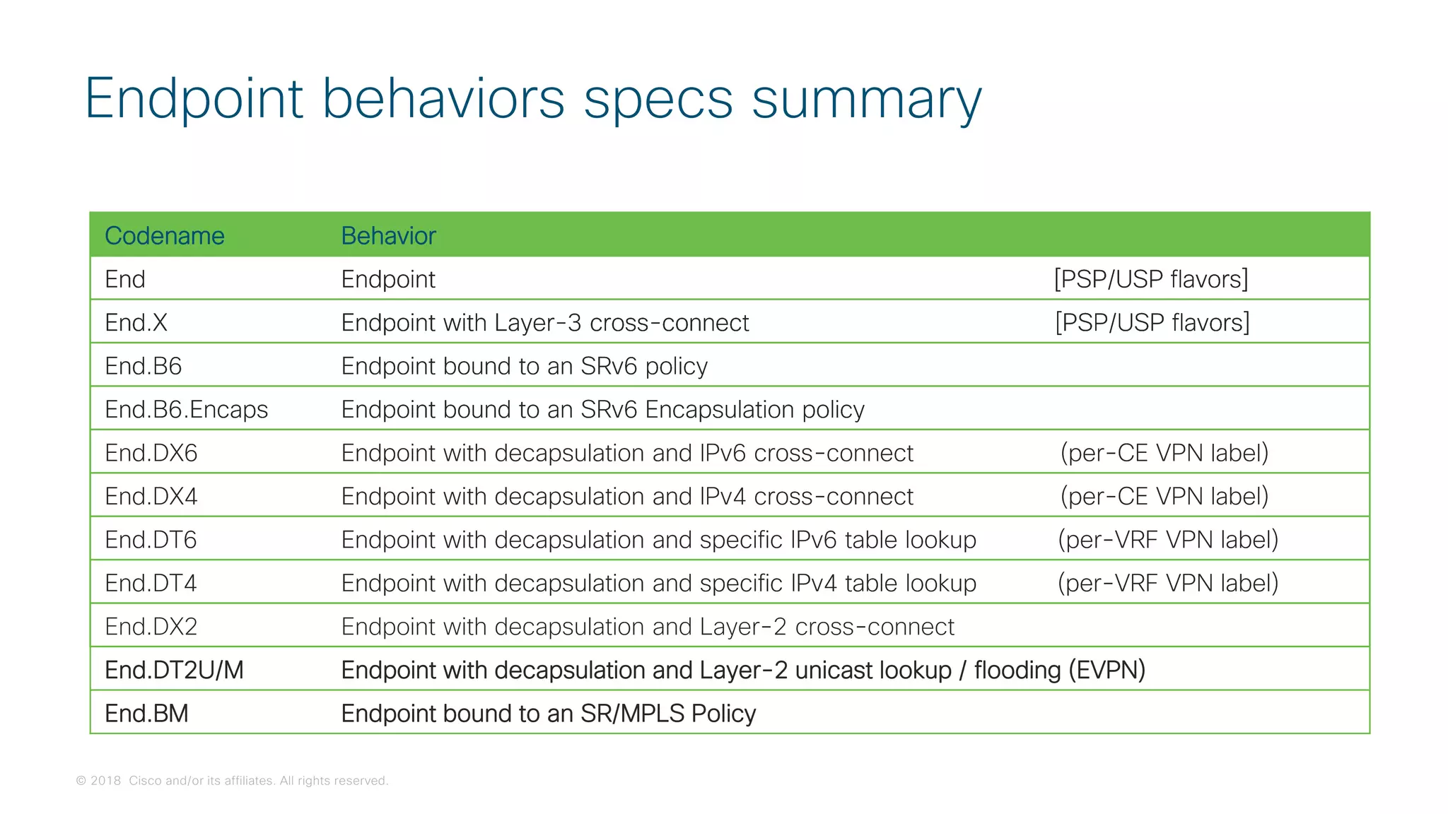 © 2018 Cisco and/or its affiliates. All rights reserved.
Endpoint behaviors specs summary
Codename Behavior
End Endpoint [PSP/USP flavors]
End.X Endpoint with Layer-3 cross-connect [PSP/USP flavors]
End.B6 Endpoint bound to an SRv6 policy
End.B6.Encaps Endpoint bound to an SRv6 Encapsulation policy
End.DX6 Endpoint with decapsulation and IPv6 cross-connect (per-CE VPN label)
End.DX4 Endpoint with decapsulation and IPv4 cross-connect (per-CE VPN label)
End.DT6 Endpoint with decapsulation and specific IPv6 table lookup (per-VRF VPN label)
End.DT4 Endpoint with decapsulation and specific IPv4 table lookup (per-VRF VPN label)
End.DX2 Endpoint with decapsulation and Layer-2 cross-connect
Codename Behavior
End Endpoint [PSP/USP flavors]
End.X Endpoint with Layer-3 cross-connect [PSP/USP flavors]
End.B6 Endpoint bound to an SRv6 policy
End.B6.Encaps Endpoint bound to an SRv6 Encapsulation policy
End.DX6 Endpoint with decapsulation and IPv6 cross-connect (per-CE VPN label)
End.DX4 Endpoint with decapsulation and IPv4 cross-connect (per-CE VPN label)
End.DT6 Endpoint with decapsulation and specific IPv6 table lookup (per-VRF VPN label)
End.DT4 Endpoint with decapsulation and specific IPv4 table lookup (per-VRF VPN label)
Codename Behavior
End Endpoint [PSP/USP flavors]
End.X Endpoint with Layer-3 cross-connect [PSP/USP flavors]
End.B6 Endpoint bound to an SRv6 policy
End.B6.Encaps Endpoint bound to an SRv6 Encapsulation policy
Codename Behavior
End Endpoint [PSP/USP flavors]
End.X Endpoint with Layer-3 cross-connect [PSP/USP flavors]
Codename Behavior
End Endpoint [PSP/USP flavors]
End.X Endpoint with Layer-3 cross-connect [PSP/USP flavors]
End.DT2U/M Endpoint with decapsulation and Layer-2 unicast lookup / flooding (EVPN)
End.BM Endpoint bound to an SR/MPLS Policy
 