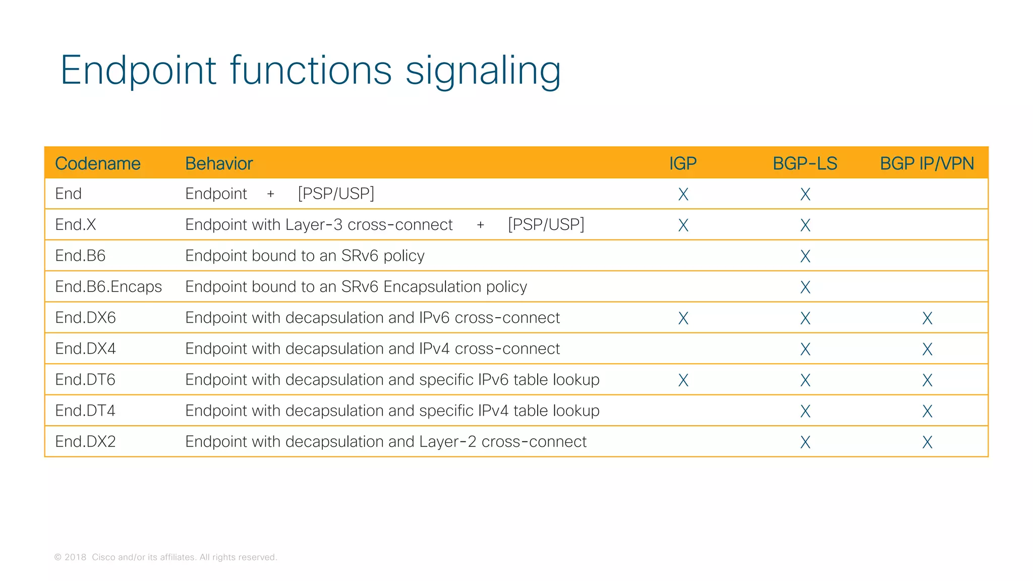 © 2018 Cisco and/or its affiliates. All rights reserved.
Endpoint functions signaling
Codename Behavior IGP BGP-LS BGP IP/VPN
End Endpoint + [PSP/USP] X X
End.X Endpoint with Layer-3 cross-connect + [PSP/USP] X X
End.B6 Endpoint bound to an SRv6 policy X
End.B6.Encaps Endpoint bound to an SRv6 Encapsulation policy X
End.DX6 Endpoint with decapsulation and IPv6 cross-connect X X X
End.DX4 Endpoint with decapsulation and IPv4 cross-connect X X
End.DT6 Endpoint with decapsulation and specific IPv6 table lookup X X X
End.DT4 Endpoint with decapsulation and specific IPv4 table lookup X X
End.DX2 Endpoint with decapsulation and Layer-2 cross-connect X X
 