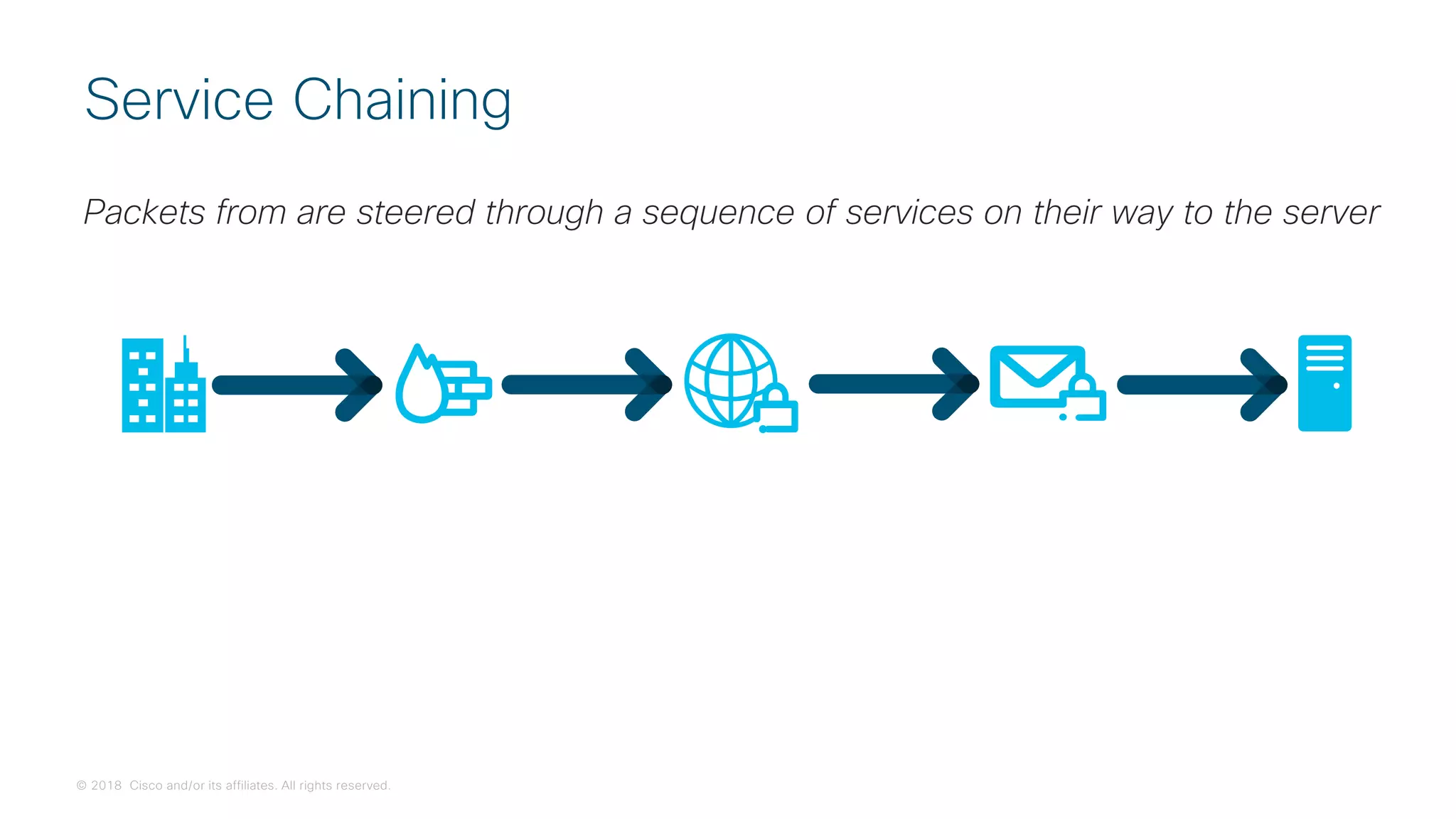 © 2018 Cisco and/or its affiliates. All rights reserved.
Service Chaining
Packets from are steered through a sequence of services on their way to the server
 
