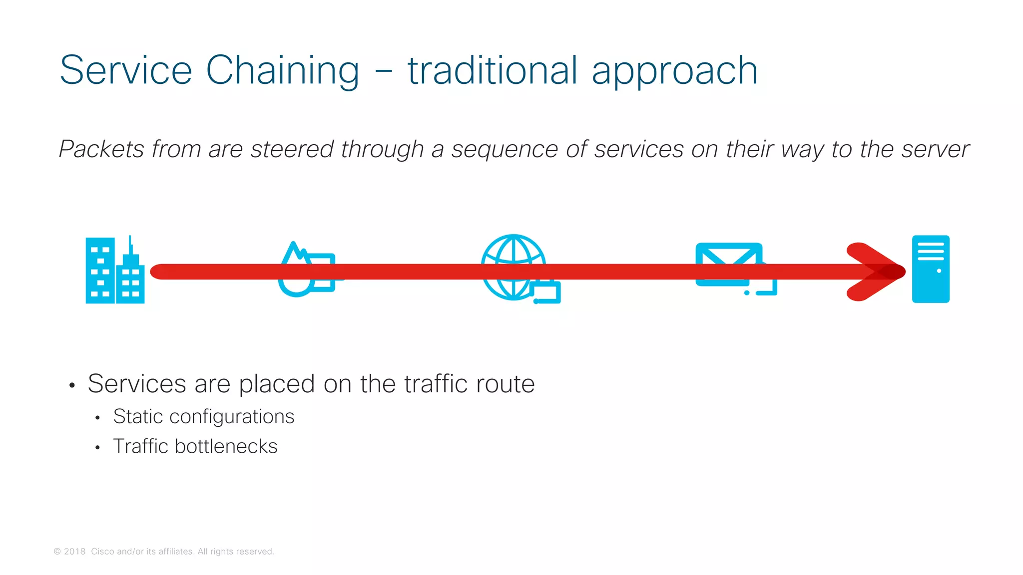 © 2018 Cisco and/or its affiliates. All rights reserved.
Packets from are steered through a sequence of services on their way to the server
Service Chaining – traditional approach
• Services are placed on the traffic route
• Static configurations
• Traffic bottlenecks
 