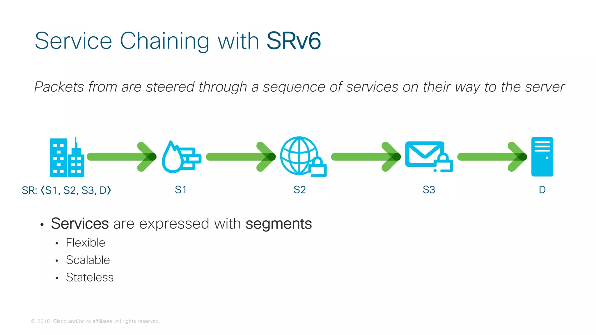 © 2018 Cisco and/or its affiliates. All rights reserved.
• Services are expressed with segments
• Flexible
• Scalable
• Stateless
Packets from are steered through a sequence of services on their way to the server
Service Chaining with SRv6
S1 S2 S3 DSR: 〈S1, S2, S3, D〉
 