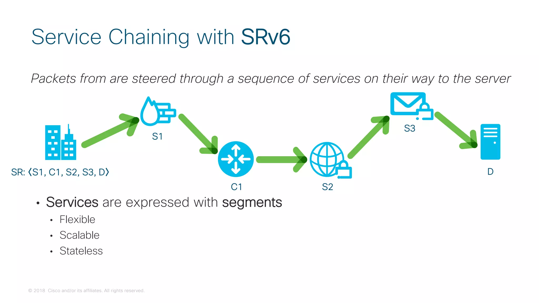 © 2018 Cisco and/or its affiliates. All rights reserved.
• Services are expressed with segments
• Flexible
• Scalable
• Stateless
Packets from are steered through a sequence of services on their way to the server
Service Chaining with SRv6
S1
S2
S3
DSR: 〈S1, C1, S2, S3, D〉
C1
 