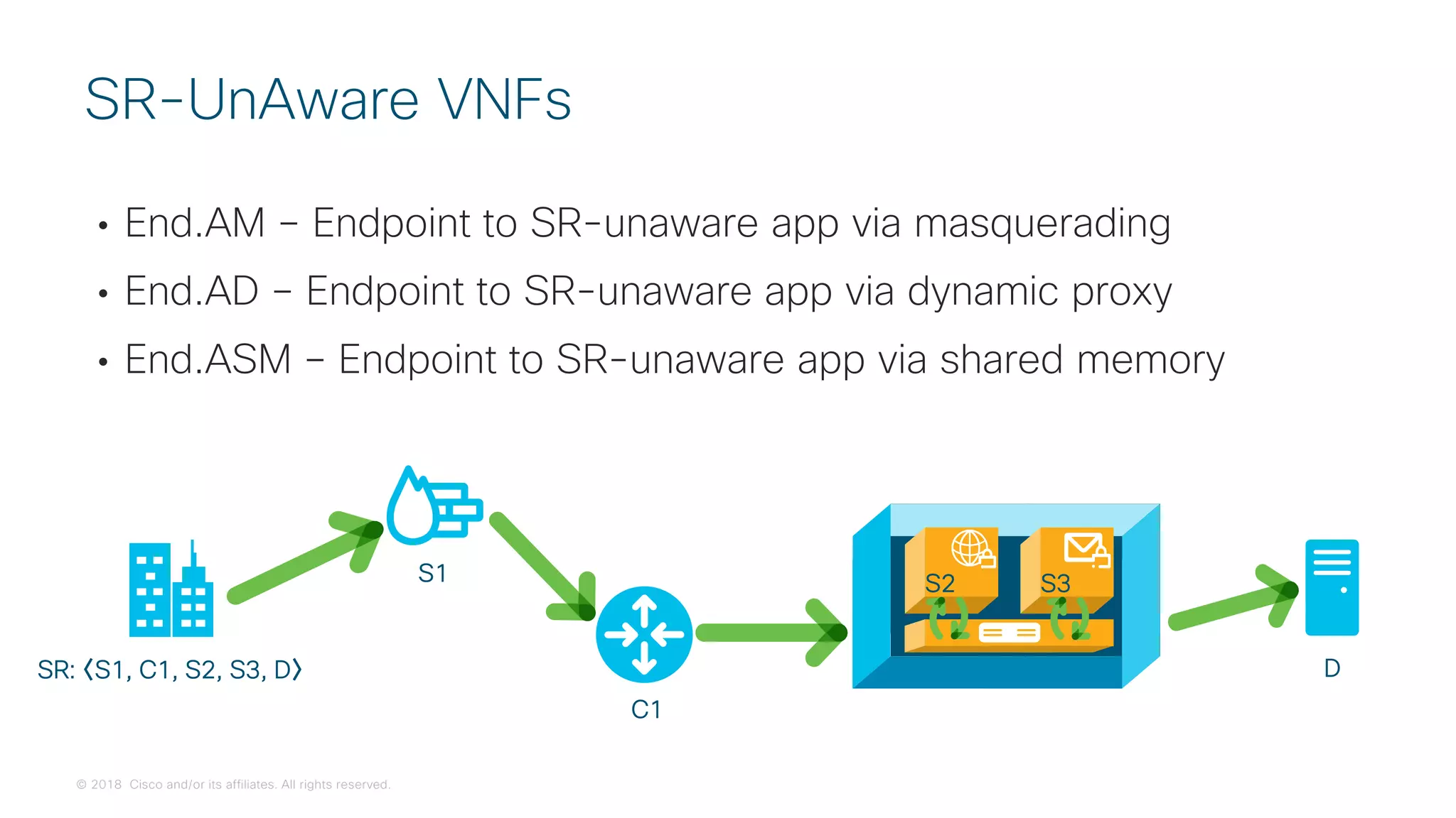 © 2018 Cisco and/or its affiliates. All rights reserved.
• End.AM – Endpoint to SR-unaware app via masquerading
• End.AD – Endpoint to SR-unaware app via dynamic proxy
• End.ASM – Endpoint to SR-unaware app via shared memory
SR-UnAware VNFs
S1
DSR: 〈S1, C1, S2, S3, D〉
C1
S2 S3
 
