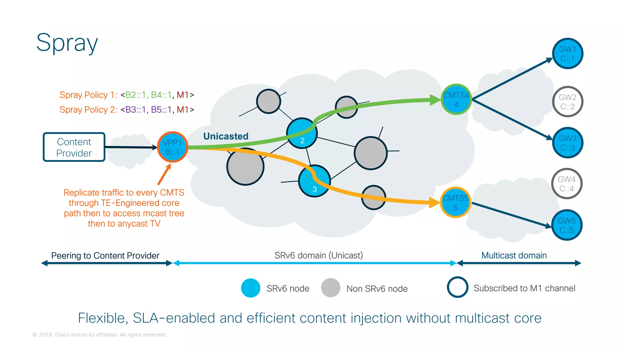 © 2018 Cisco and/or its affiliates. All rights reserved.
GW1
C::1
GW3
C::3
GW5
C::5
Content
Provider
Replicate traffic to every CMTS
through TE-Engineered core
path then to access mcast tree
then to anycast TV
2
3
SRv6 domain (Unicast)
SRv6 node Non SRv6 node
Peering to Content Provider Multicast domain
Subscribed to M1 channel
Flexible, SLA-enabled and efficient content injection without multicast core
Spray
CMTS4
4
CMTS5
5
Spray Policy 2: <B3::1, B5::1, M1>
Spray Policy 1: <B2::1, B4::1, M1>
Unicasted
VPP1
B::1
 